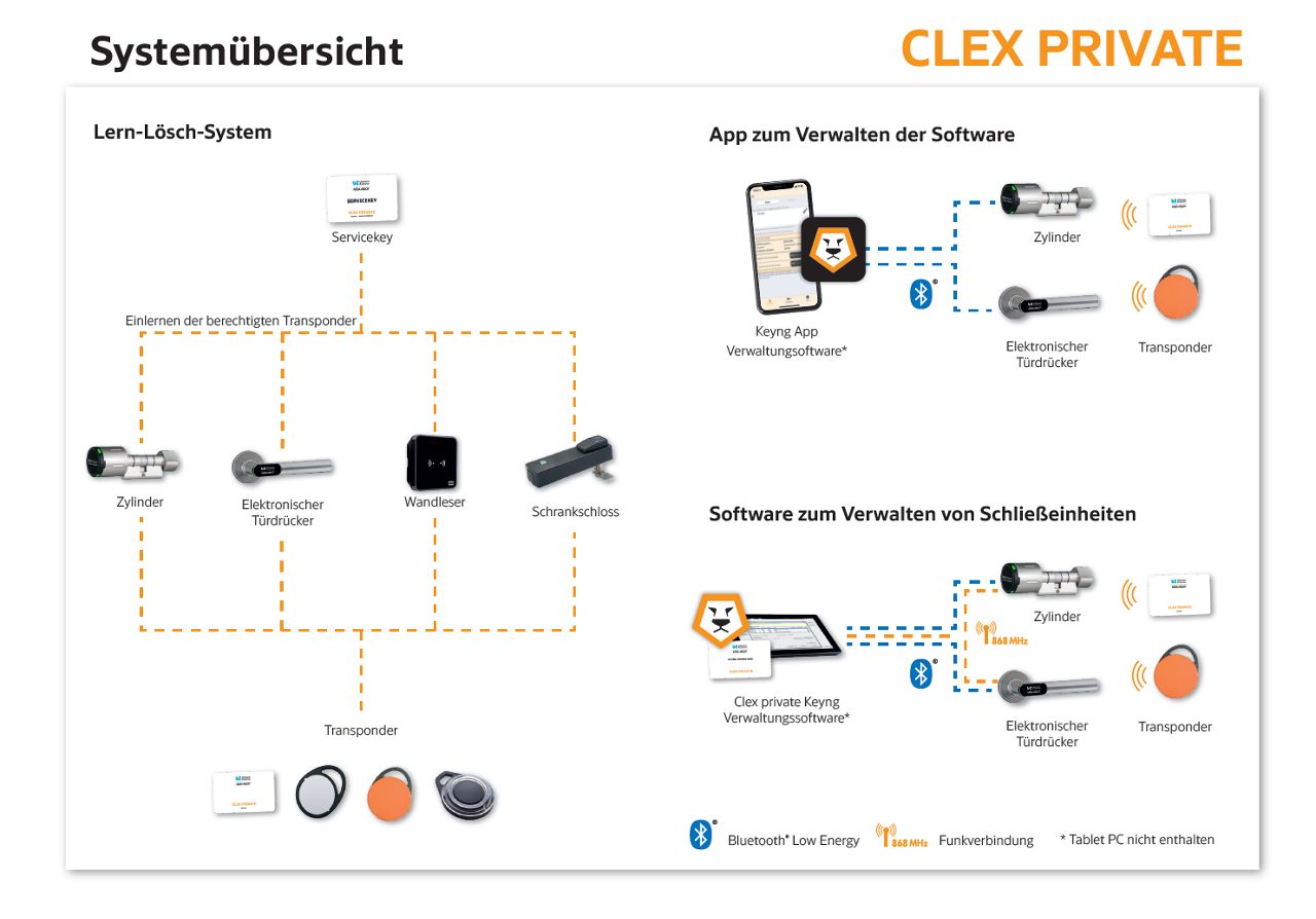 Clex private: Digitale Zutrittslösung für kleine Objekte | Uhlmann&Zacher