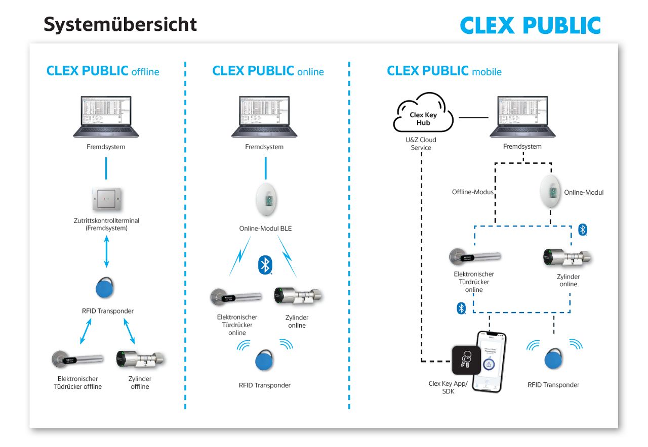 Clex public: Schließeinheiten in Fremdsysteme integrieren | Uhlmann&Zacher