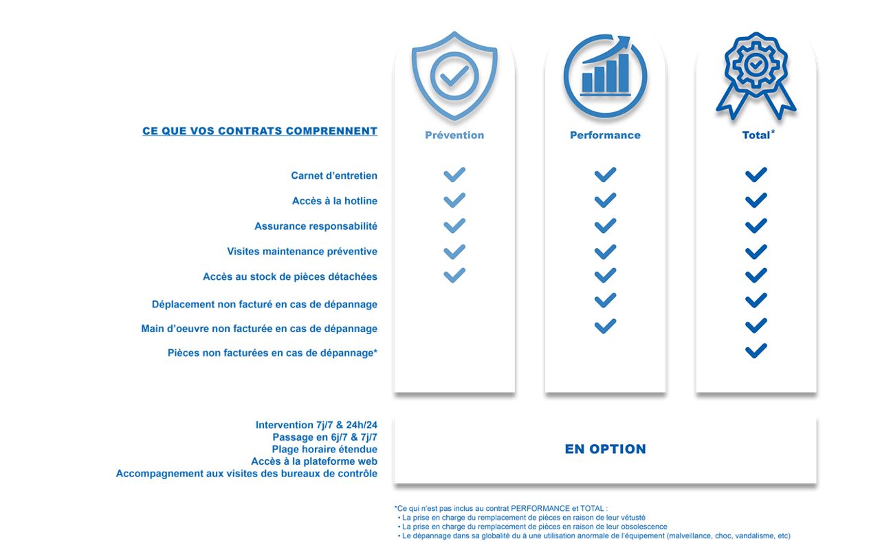 Contrats de maintenance