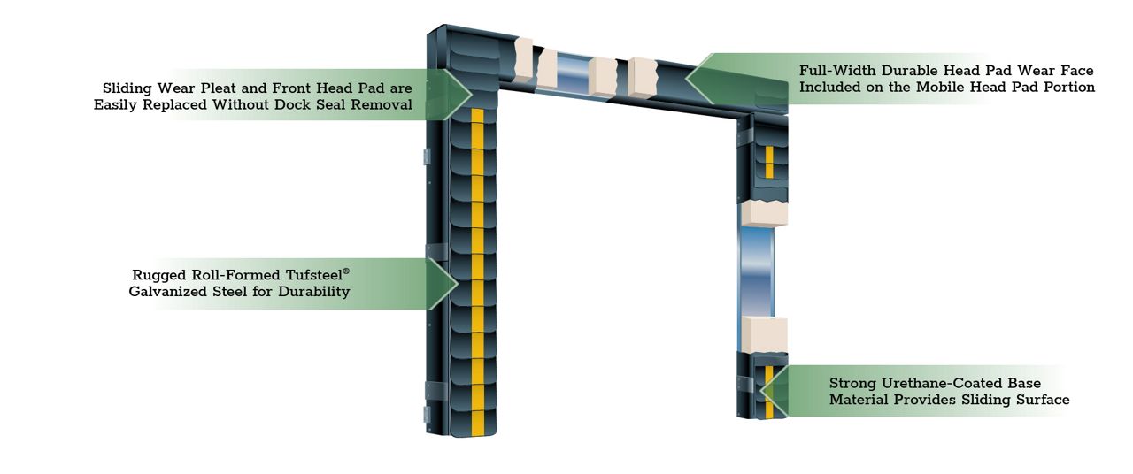 The Kelley WM Series WearMaster® Foam Dock Seal With Two-Piece Movable Head Pad System with green callout boxes highlighting key features.