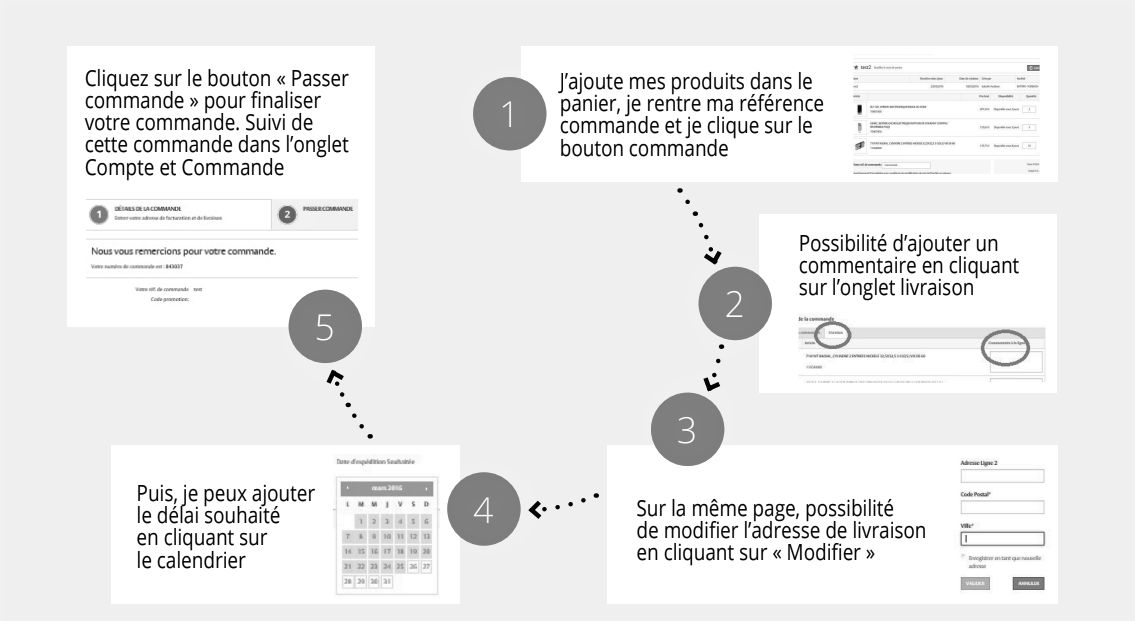 schéma étape de passage de commande sur le Webshop