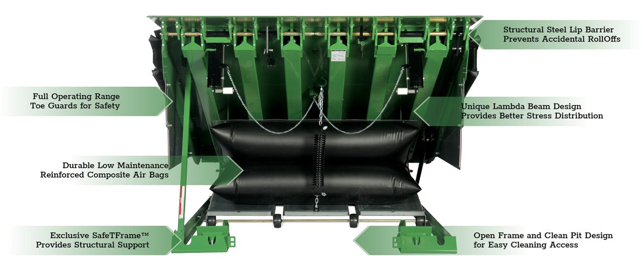 The aFX-S Air-Powered Dock Leveler with green callout boxes highlighting key features.