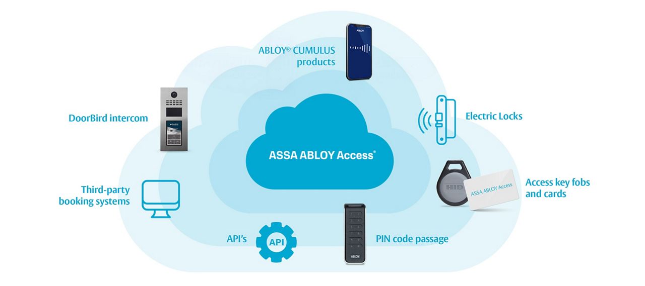 Infographic explaining all the possibilities of ASSA ABLOY Access