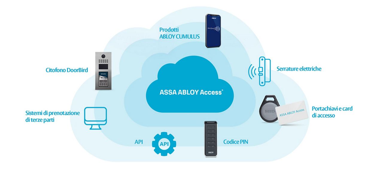Infografica che spiega tutte le possibilità di ASSA ABLOY Access