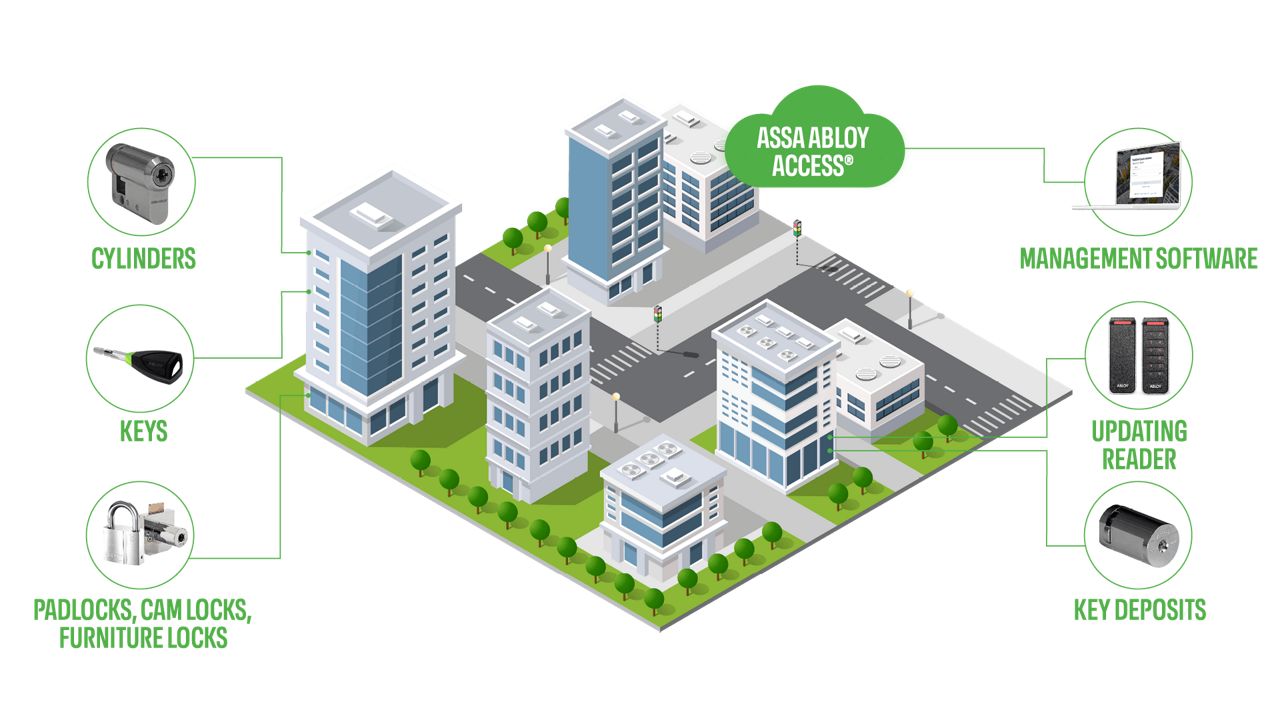ABLOY PULSE toegangscontrole systeem