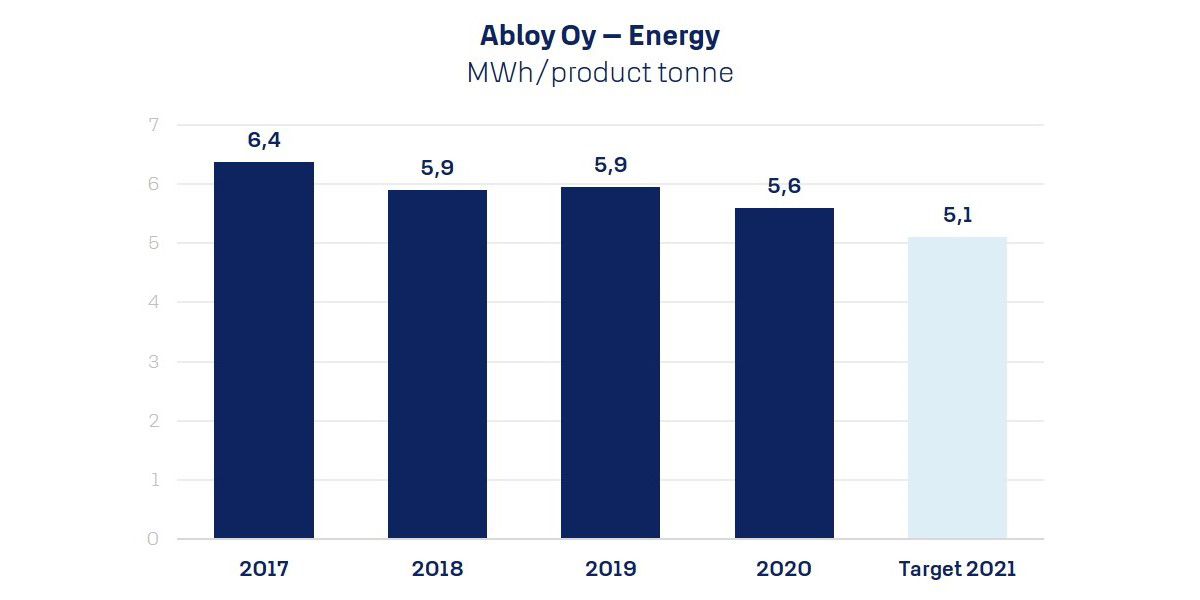 Abloy energy efficiency chart