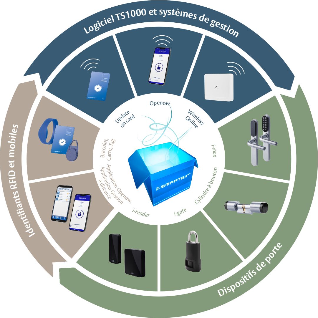 Identifiants, logiciels et produits SMARTair