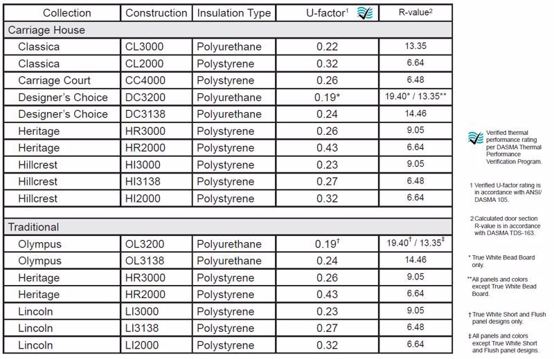 U-Factor Chart