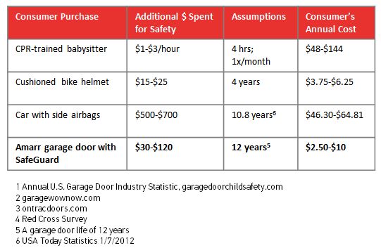 a chart that shows the low cost of added safety