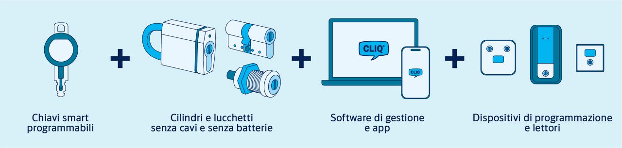 Infografica delle soluzioni CLIQ