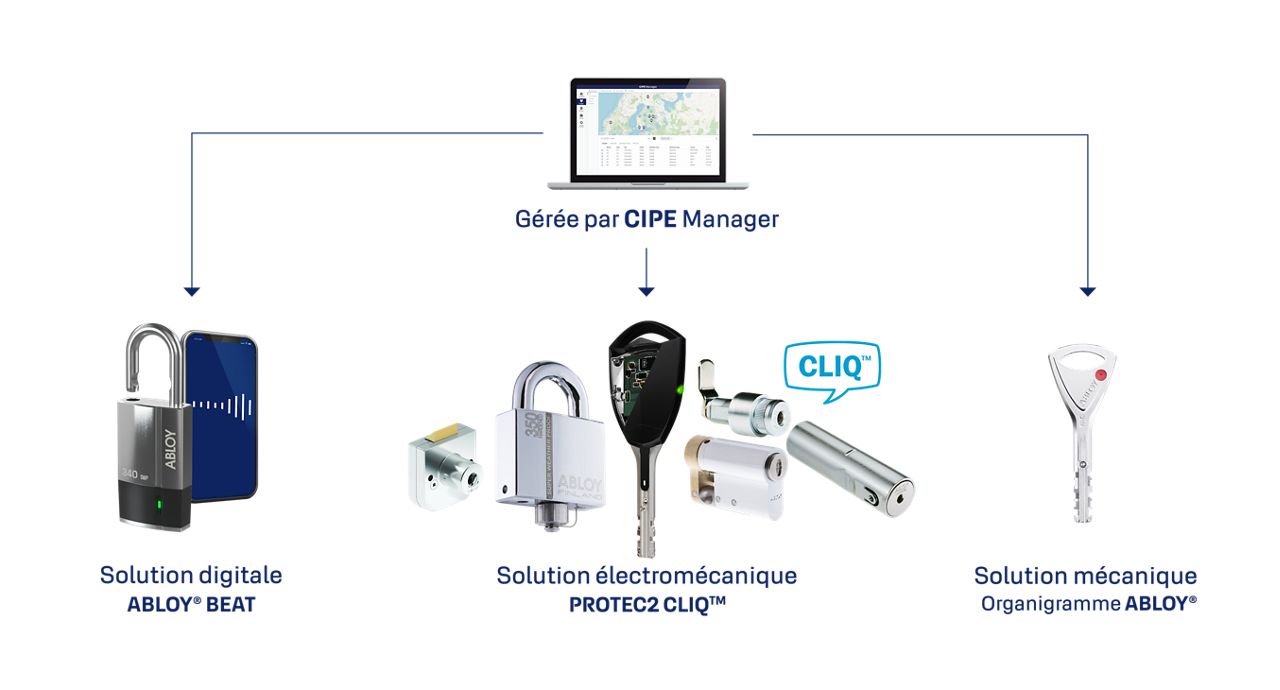 Portfolio de solutions digitales Abloy