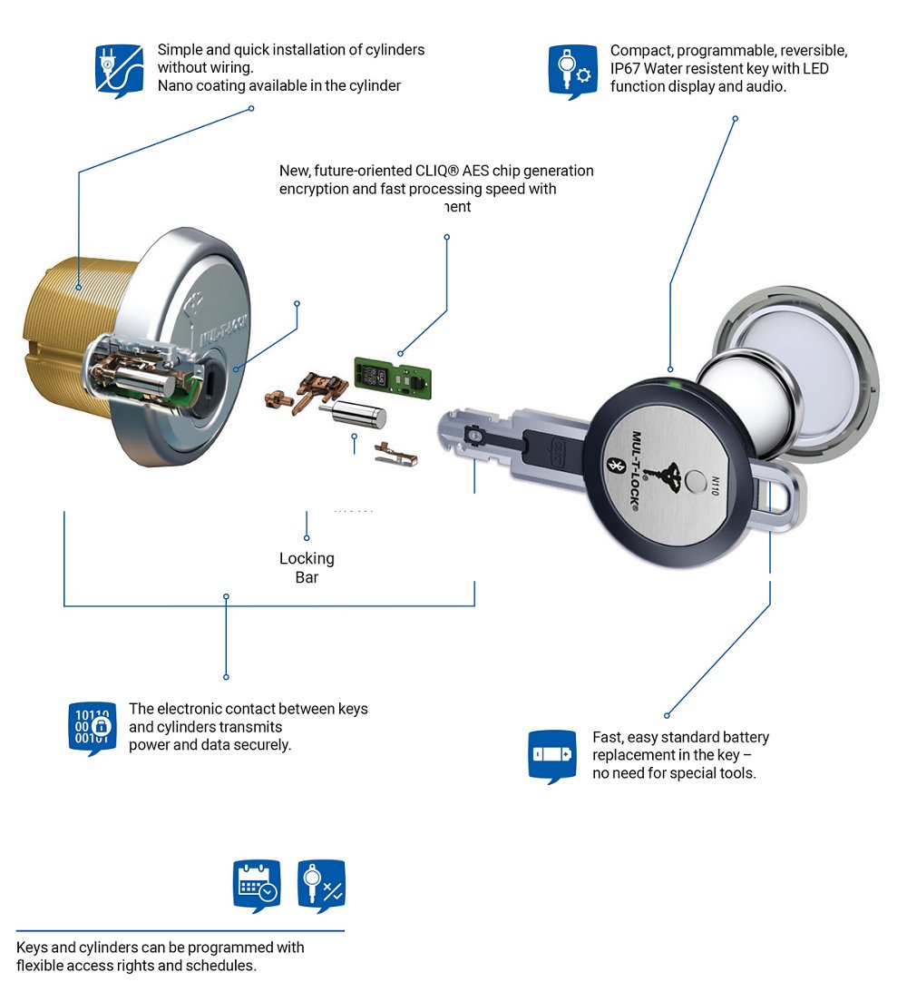 eCLIQ system diagram