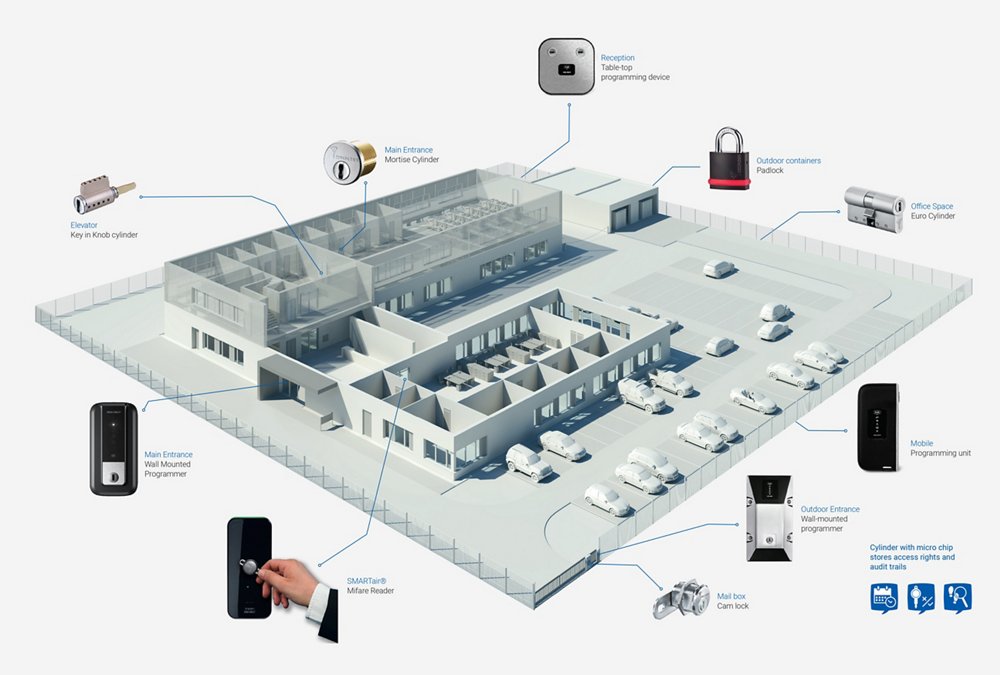 eCLIQ building layout example