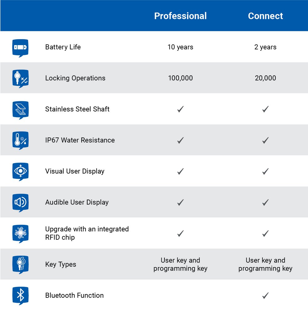 eCLIQ features chart
