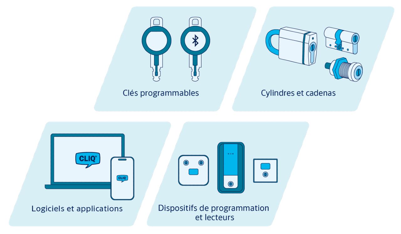 Les 4 éléments de votre système eCLIQ
