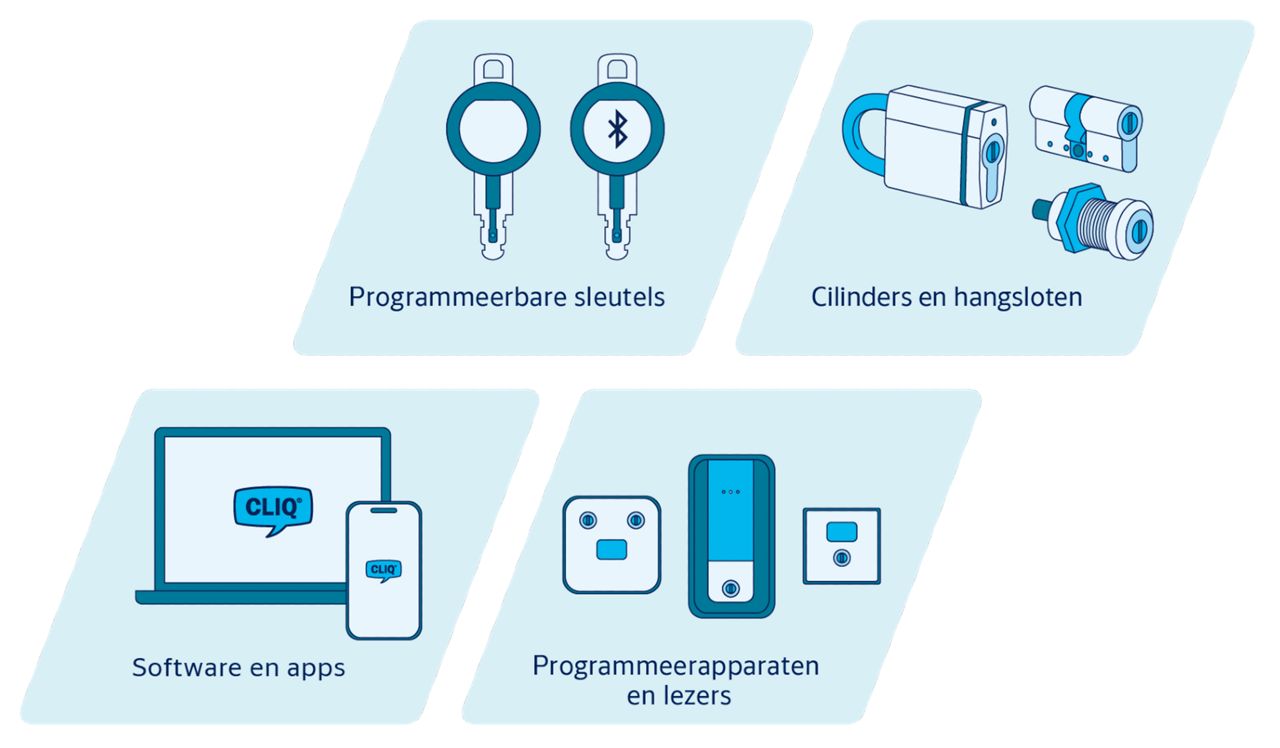 De 4 elementen van uw eCLIQ-systeem
