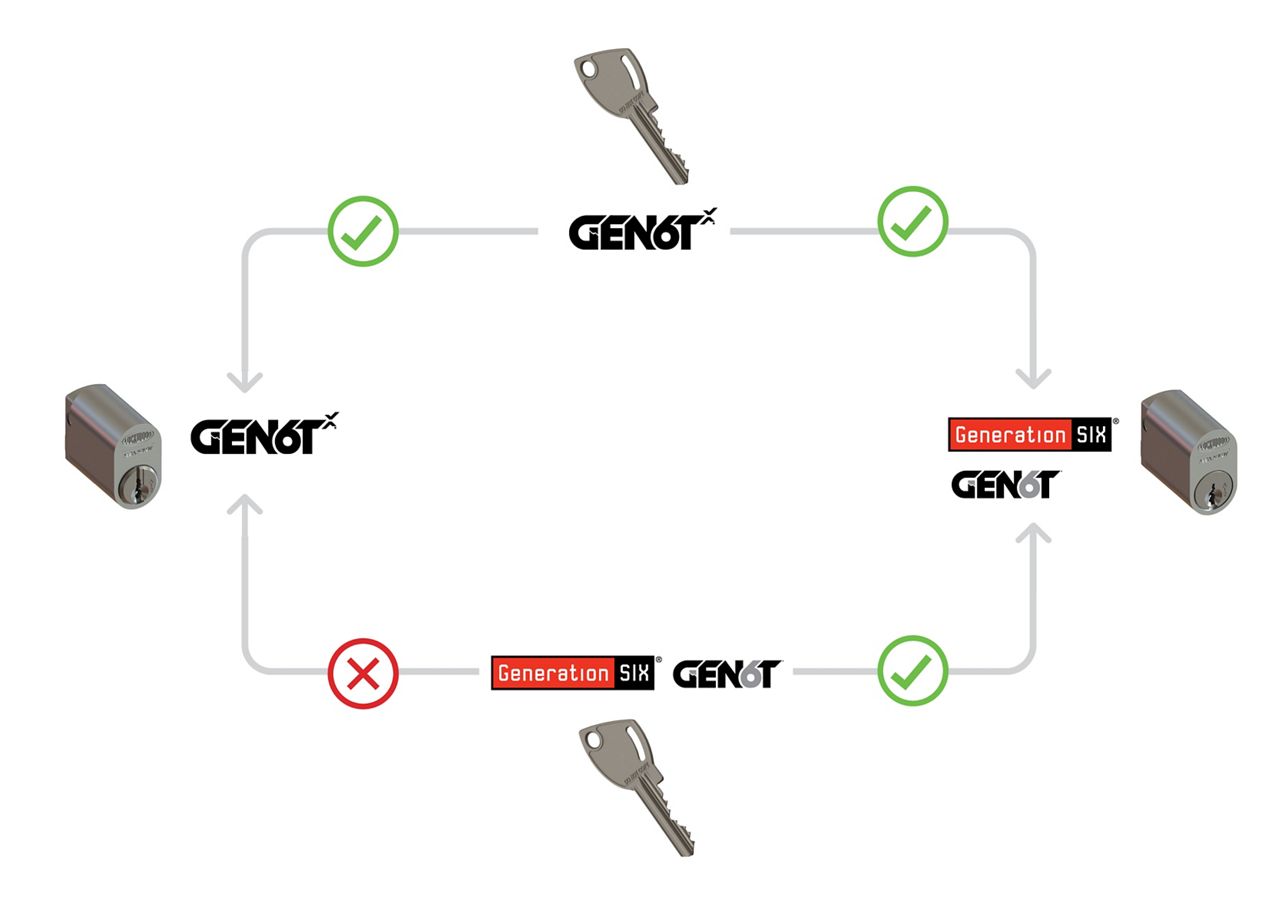 GEN6TX Keying Platform