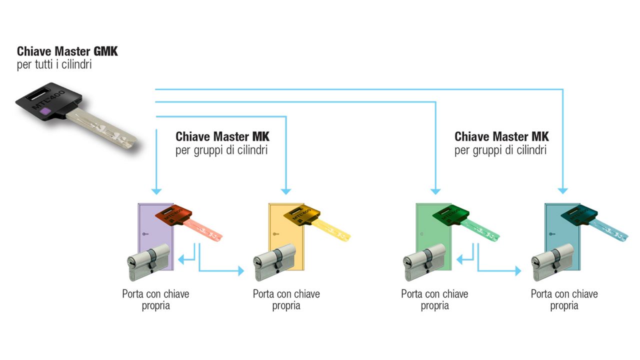 Sistemi a chiave master | MUL-T-LOCK, image size:1280x720