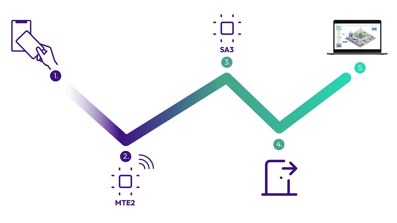 A graph of how the electronic boards work
