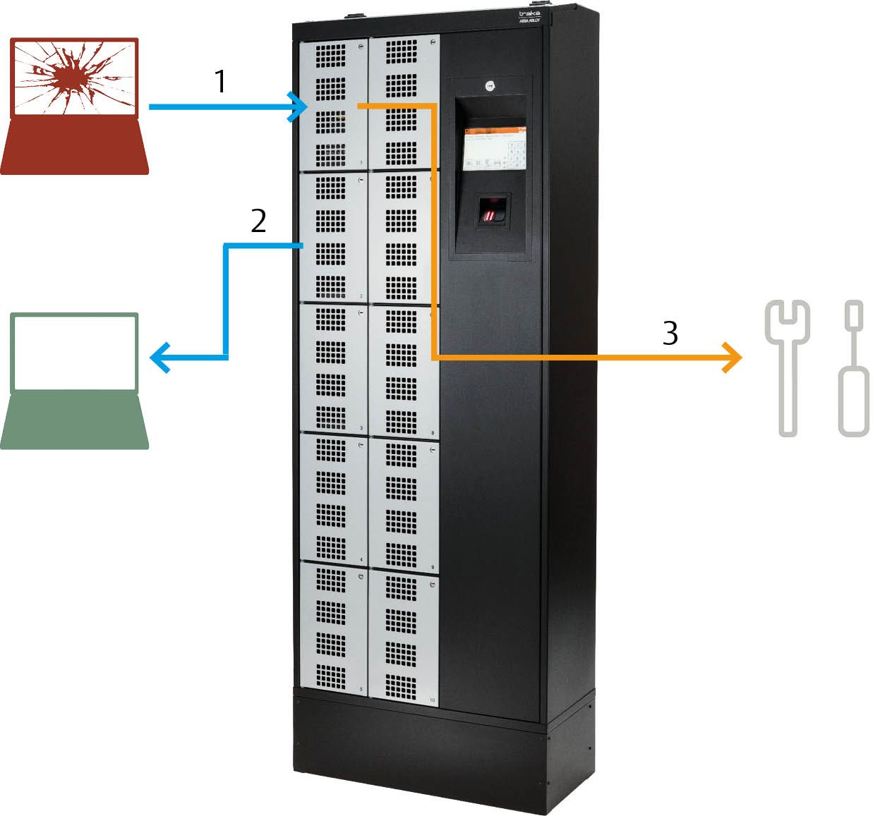 faulty device exchange process