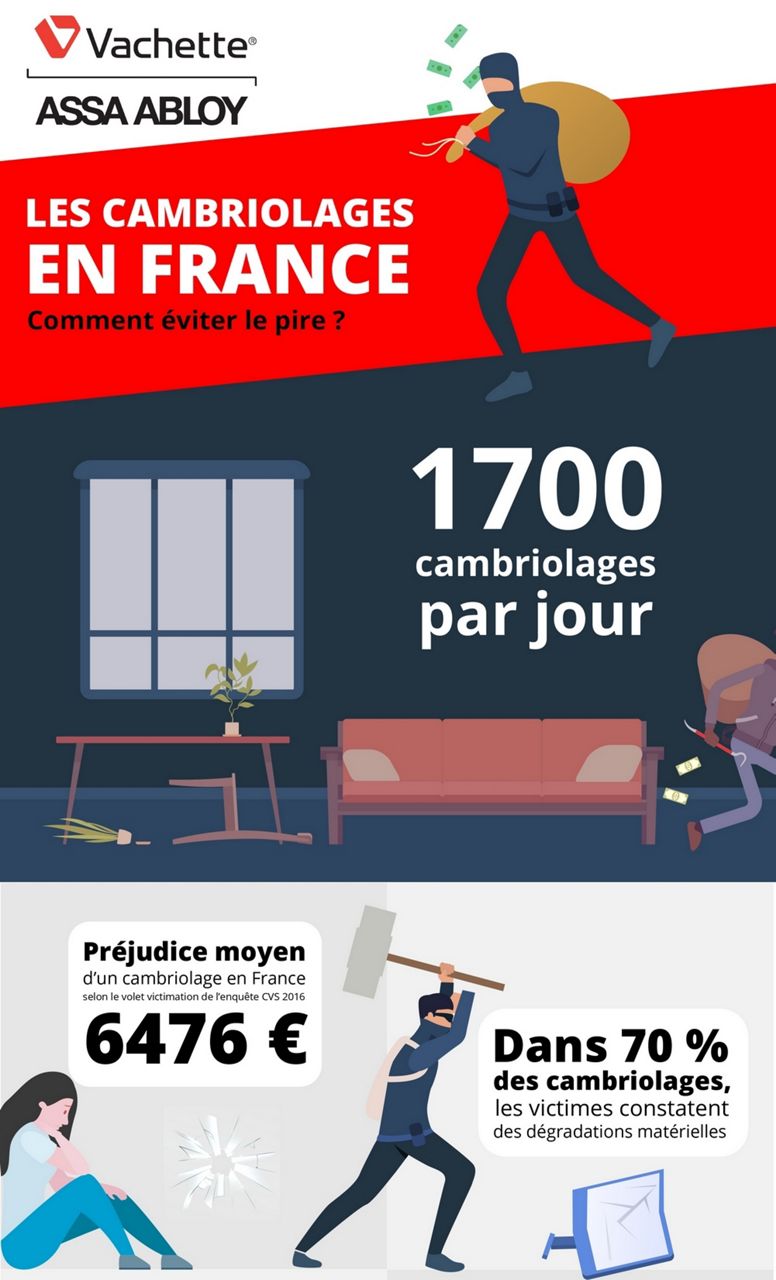 Infographie des cambriolages en France de Vachette / ASSA ABLOY