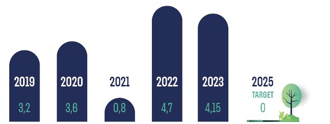 A histogram illustrating an amount of injuries through years and the target level in 2025