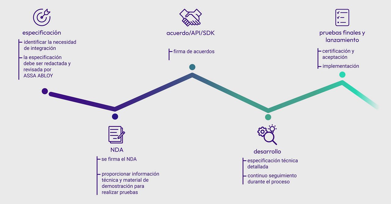 Ilustración de las etapas del proceso de integración, desde la especificación hasta la puesta en marcha.