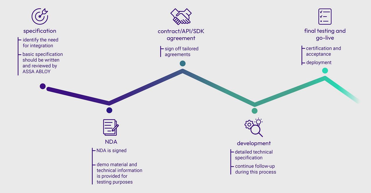 Integration process steps illustration from specification to go live.