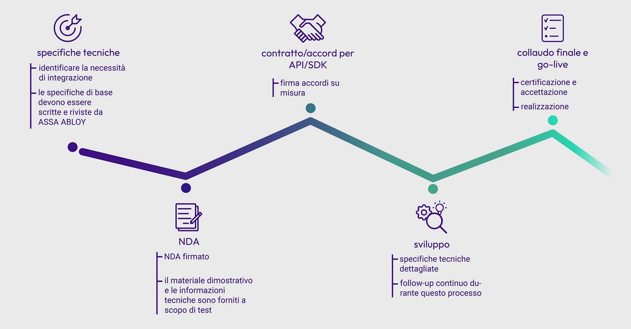 Illustrazione delle fasi del processo di integrazione, dalla specifica alla messa in funzione.