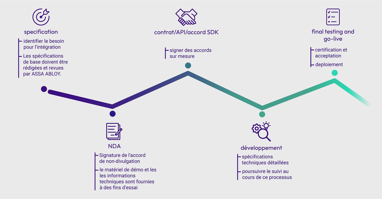 Illustration des étapes du processus d’intégration, de la spécification à la mise en service.