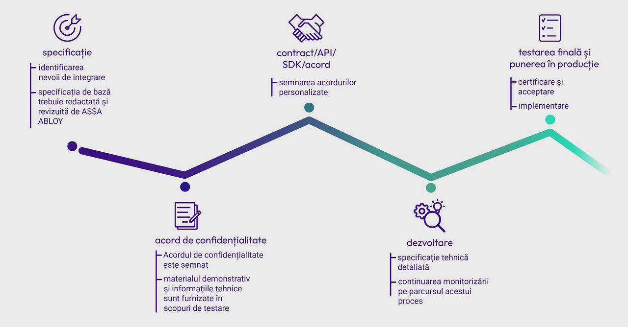 Ilustraţia etapelor procesului de integrare de la specificaţie la lansare.