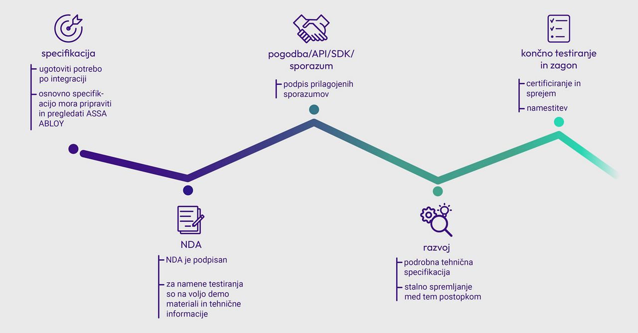 Integration process steps illustration from specification to go live.