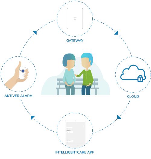 Intelligent Care animation