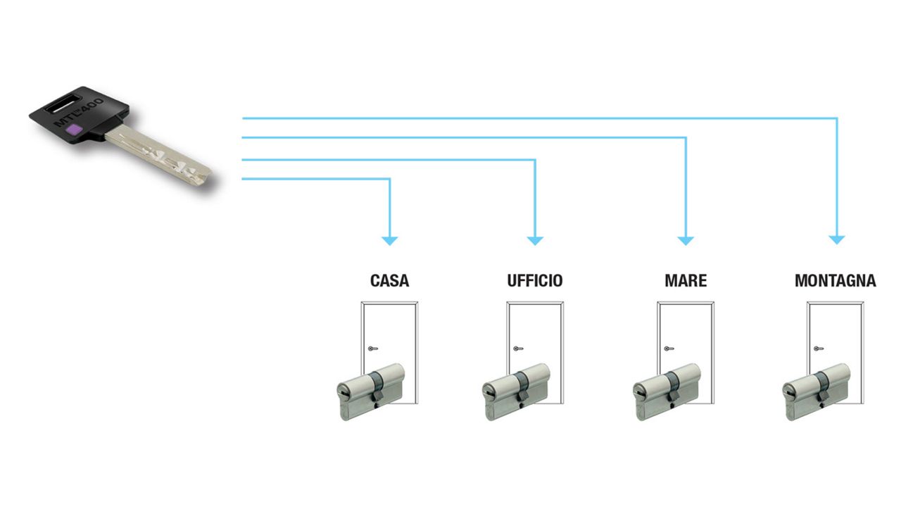 Sistemi a chiave uguale diagramma