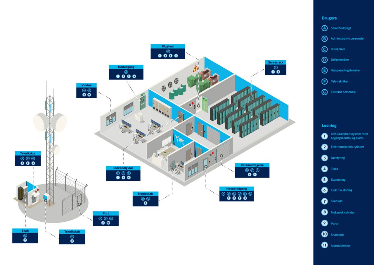 Beskrivning af sikkerhedsløsning til datacenter