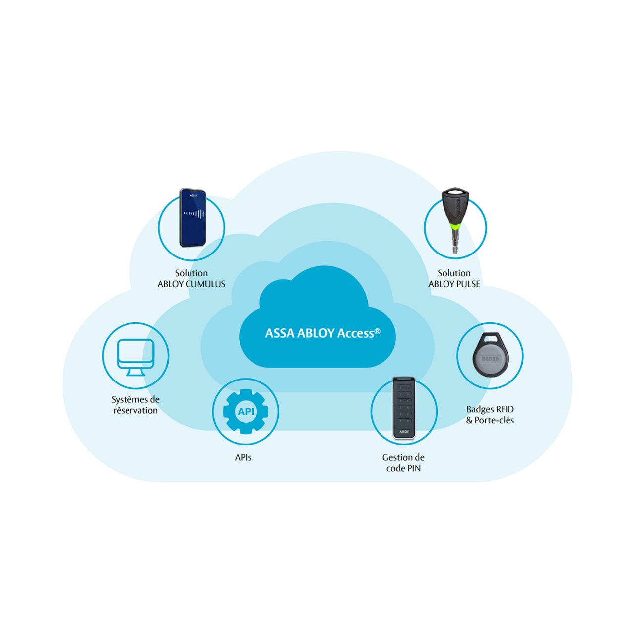 Un schéma en forme de nuage présente les différentes solutions connectées à ASSA ABLOY Access