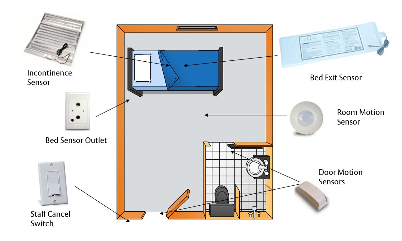 Top down drawn image of the vigil memory care system room and its components