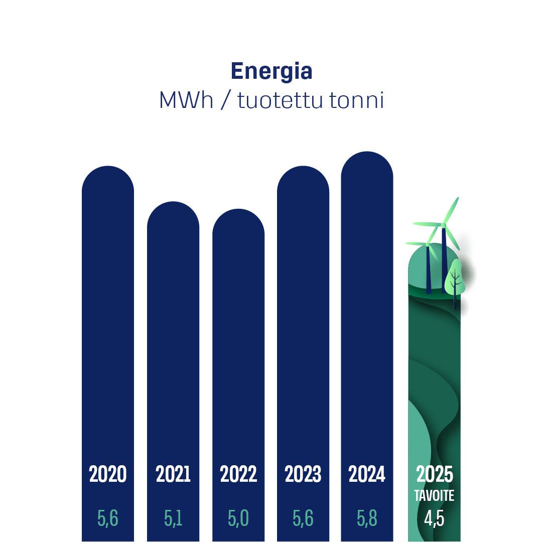 Vuosittaista energiankulutusta kuvastava pylväsdiagrammi ja tavoitetaso vuonna 2025