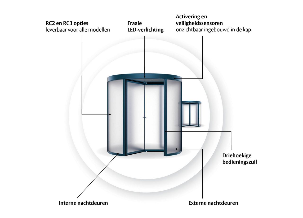 De Orion roterende deur van ASSA ABLOY met zes benoemde features, waaronder nachtdeuren, sensoren en LED-verlichting.