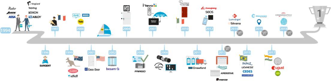 Le cheminement du Groupe Assa Abloy depuis 1994