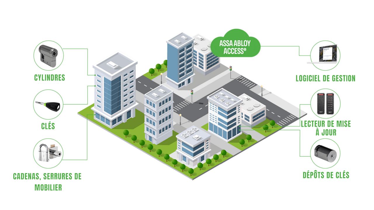 Un schéma présente une ville miniature entourée d'icônes représentant les composants du système ASSA ABLOY ACCESS