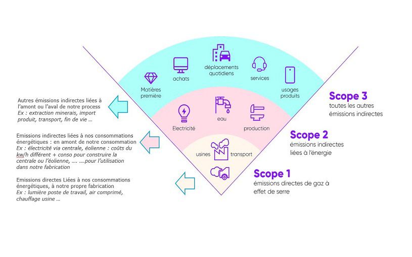 schéma des scopes