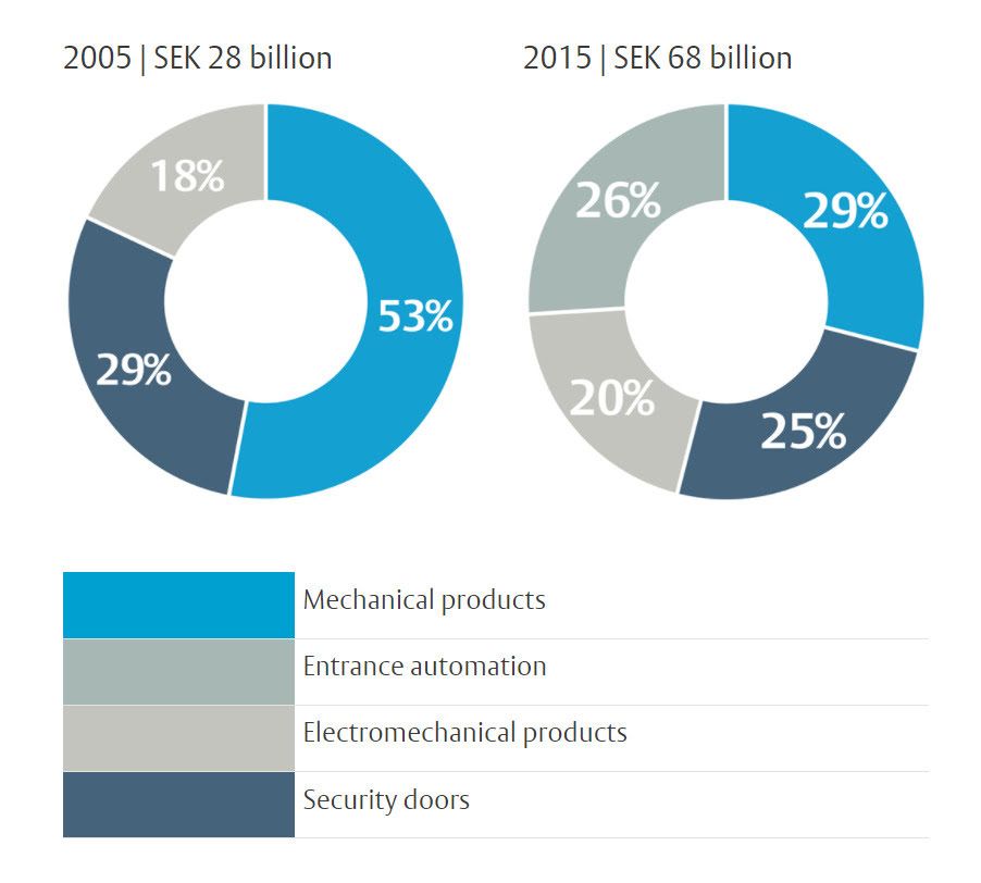 ASSA ABLOY Sustainability chart 2005-2015