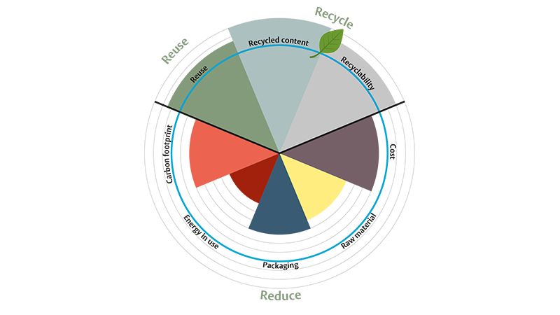 ASSA ABLOY Sustainability compass.