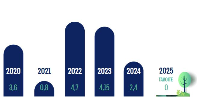 Vuosittaisten tapaturmien määrää kuvastava pylväsdiagrammi ja tavoitetaso vuonna 2025